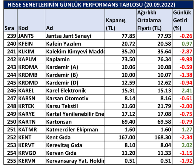 BİST hisselerinin günlük performansı 21/09/2022