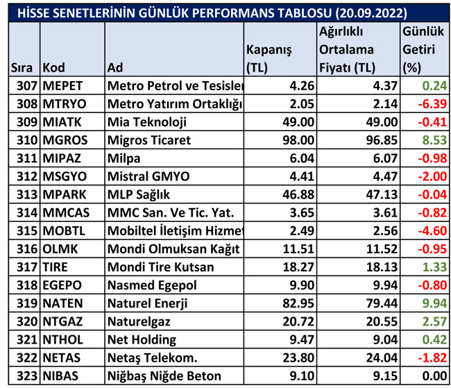 BİST hisselerinin günlük performansı 21/09/2022