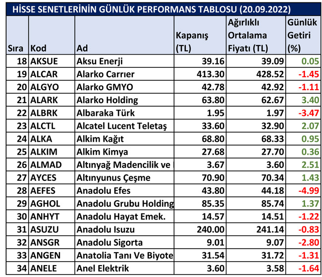 BİST hisselerinin günlük performansı 21/09/2022