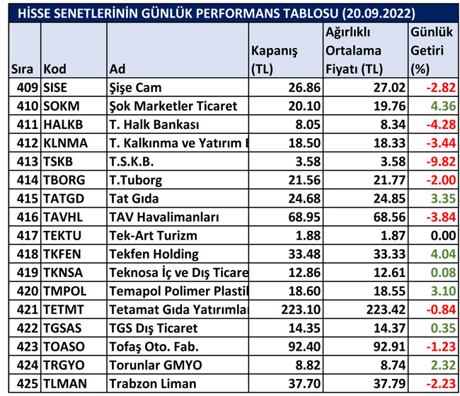 BİST hisselerinin günlük performansı 21/09/2022