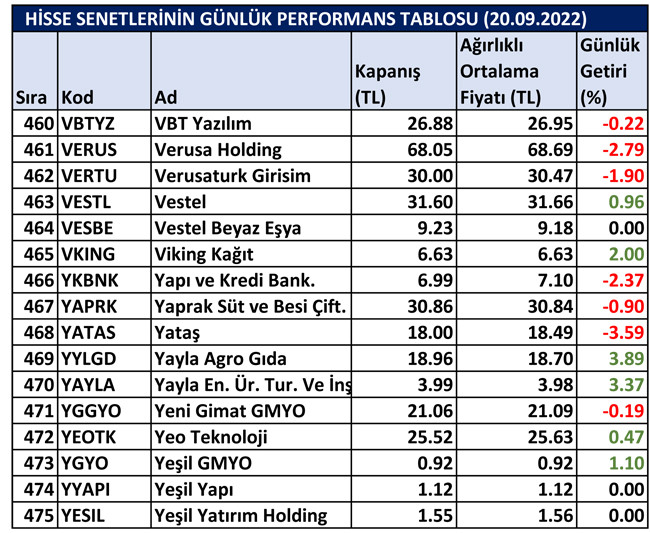 BİST hisselerinin günlük performansı 21/09/2022