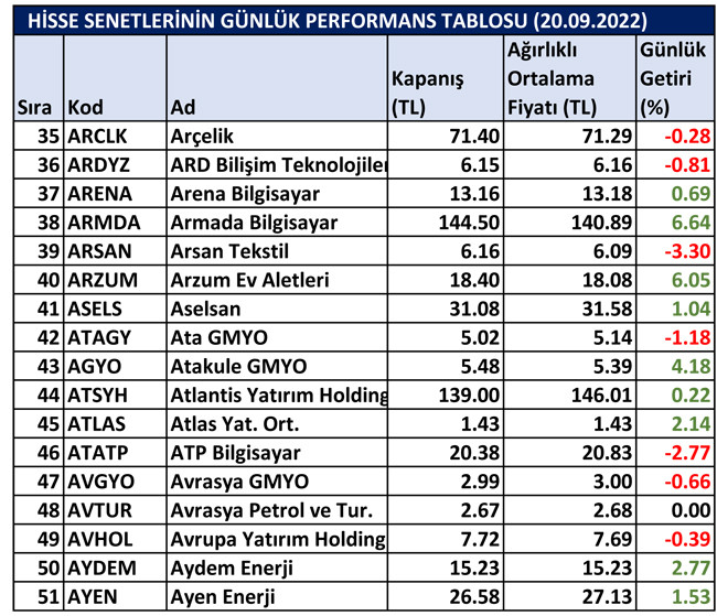 BİST hisselerinin günlük performansı 21/09/2022