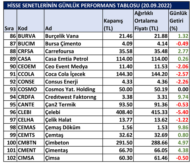 BİST hisselerinin günlük performansı 21/09/2022