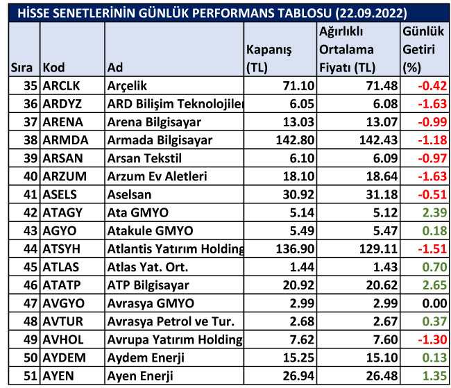 BİST hisselerinin günlük performansı 22/09/2022