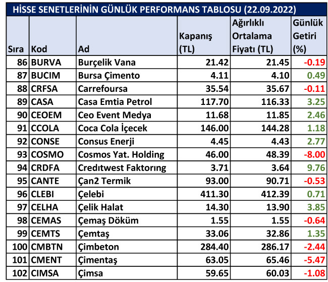 BİST hisselerinin günlük performansı 22/09/2022