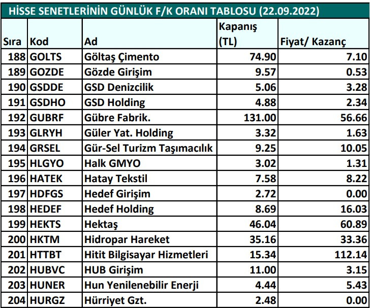 Hisse senetlerinin günlük fiyat-kazanç performansları (22.09.2022)