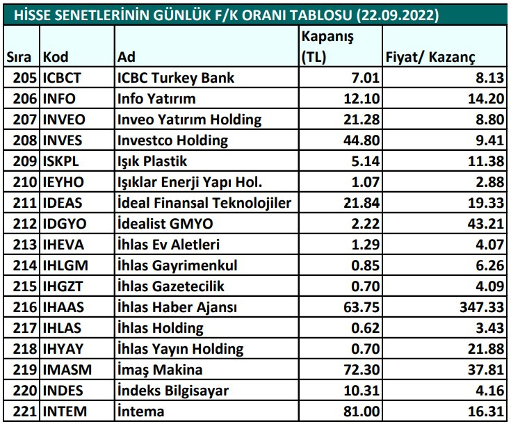 Hisse senetlerinin günlük fiyat-kazanç performansları (22.09.2022)