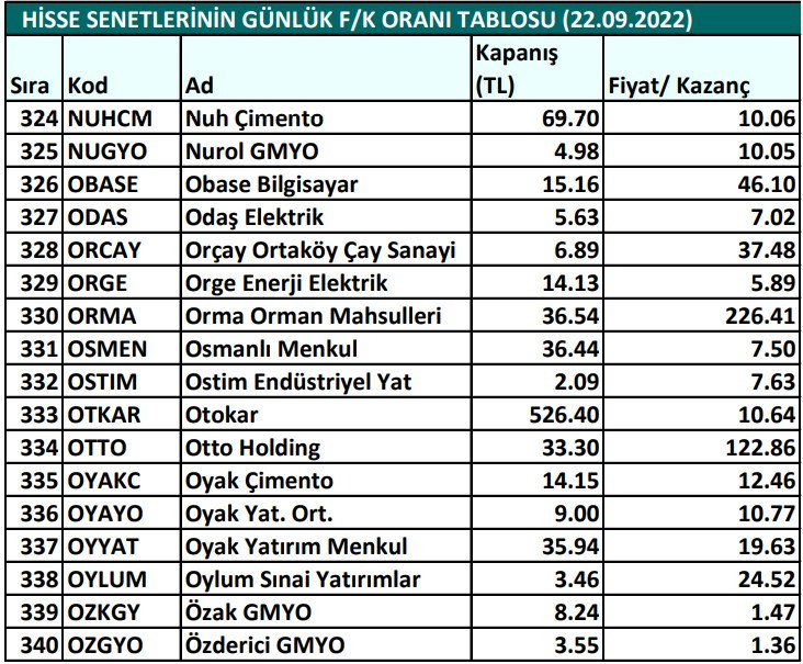 Hisse senetlerinin günlük fiyat-kazanç performansları (22.09.2022)