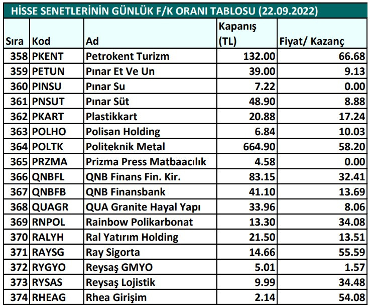 Hisse senetlerinin günlük fiyat-kazanç performansları (22.09.2022)