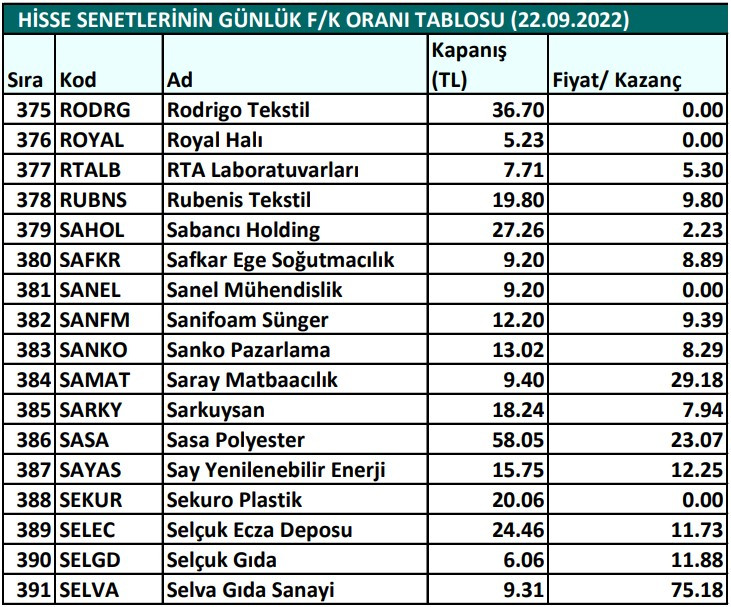 Hisse senetlerinin günlük fiyat-kazanç performansları (22.09.2022)