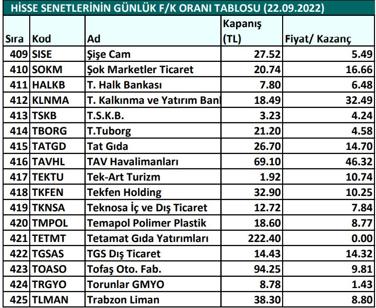 Hisse senetlerinin günlük fiyat-kazanç performansları (22.09.2022)