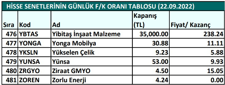 Hisse senetlerinin günlük fiyat-kazanç performansları (22.09.2022)