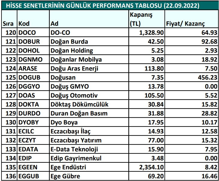 Hisse senetlerinin günlük fiyat-kazanç performansları (22.09.2022)