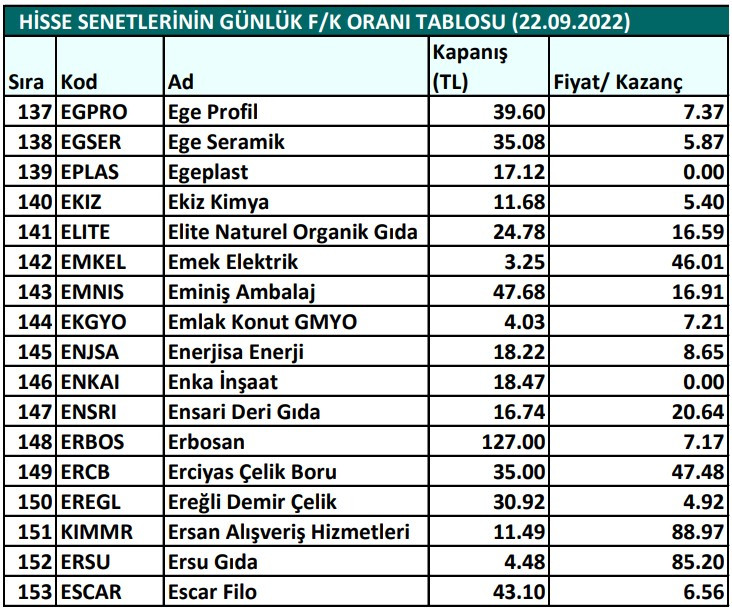 Hisse senetlerinin günlük fiyat-kazanç performansları (22.09.2022)