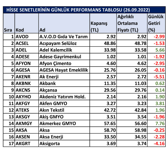 BİST hisselerinin günlük performansları 26/09/2022