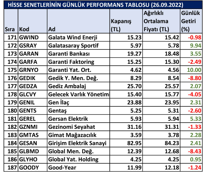 BİST hisselerinin günlük performansları 26/09/2022