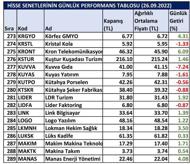 BİST hisselerinin günlük performansları 26/09/2022