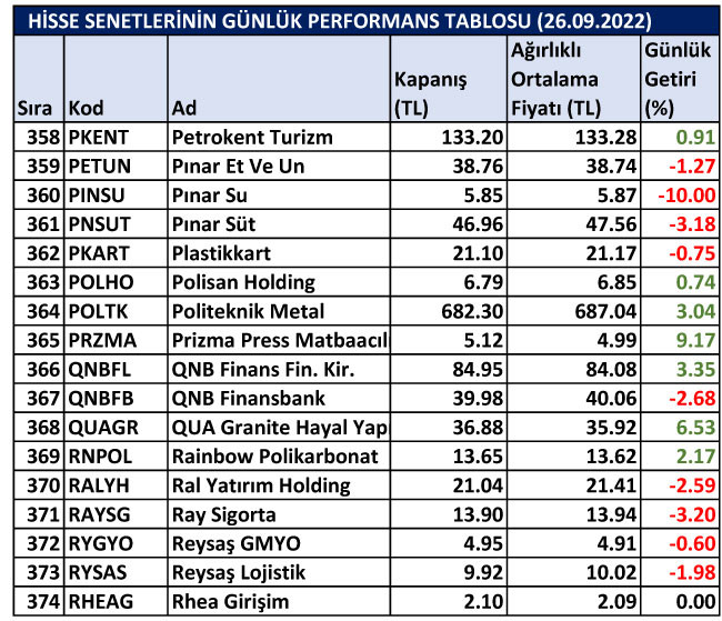 BİST hisselerinin günlük performansları 26/09/2022