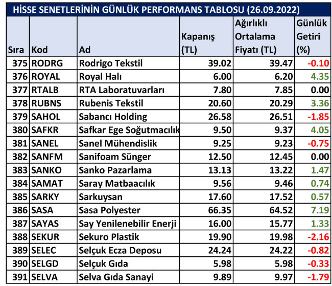 BİST hisselerinin günlük performansları 26/09/2022