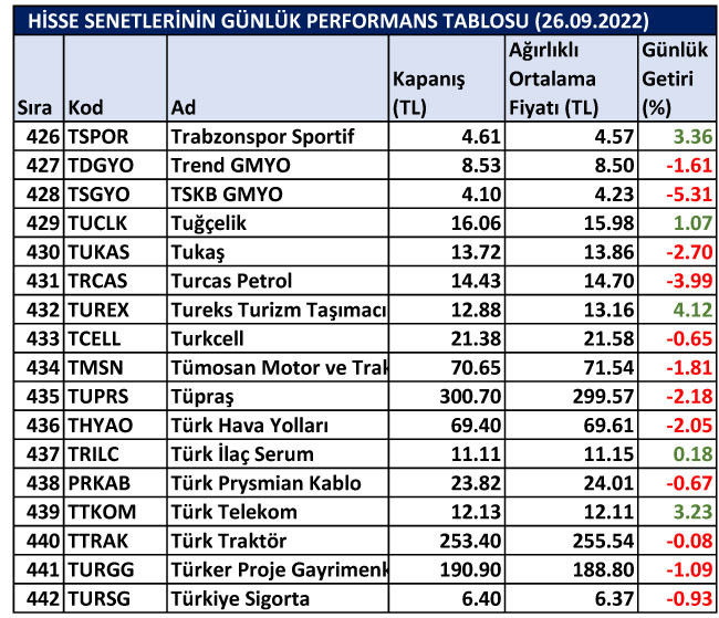 BİST hisselerinin günlük performansları 26/09/2022