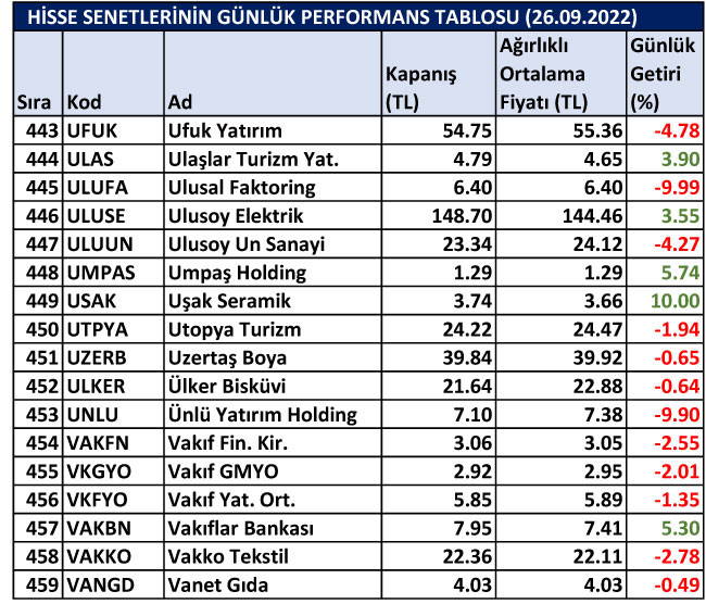 BİST hisselerinin günlük performansları 26/09/2022