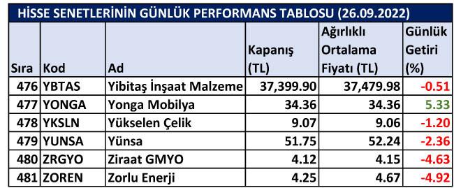 BİST hisselerinin günlük performansları 26/09/2022