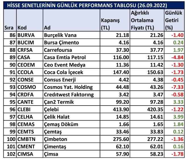 BİST hisselerinin günlük performansları 26/09/2022