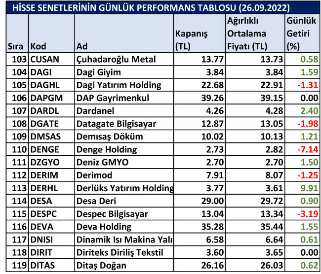 BİST hisselerinin günlük performansları 26/09/2022