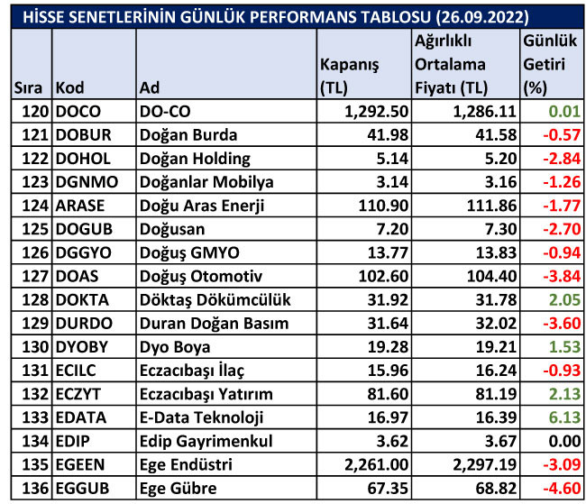 BİST hisselerinin günlük performansları 26/09/2022