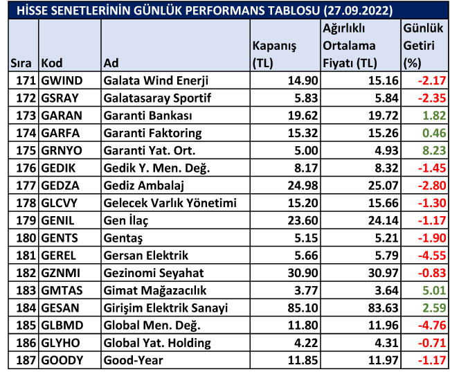 BİST hisselerinin günlük performansları 27/09/2022