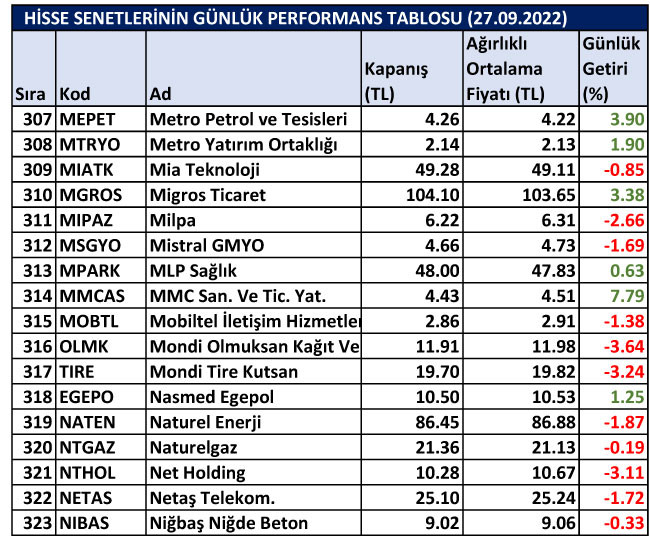 BİST hisselerinin günlük performansları 27/09/2022