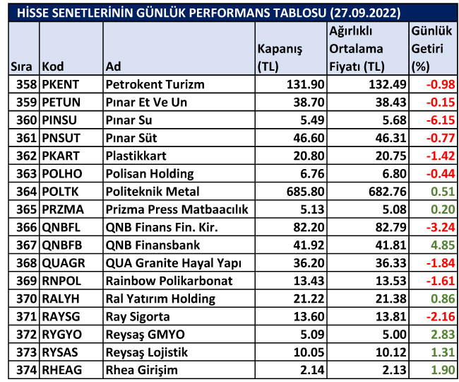 BİST hisselerinin günlük performansları 27/09/2022