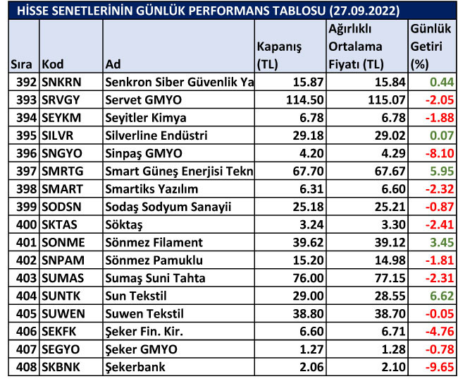 BİST hisselerinin günlük performansları 27/09/2022