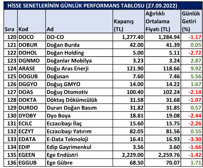 BİST hisselerinin günlük performansları 27/09/2022