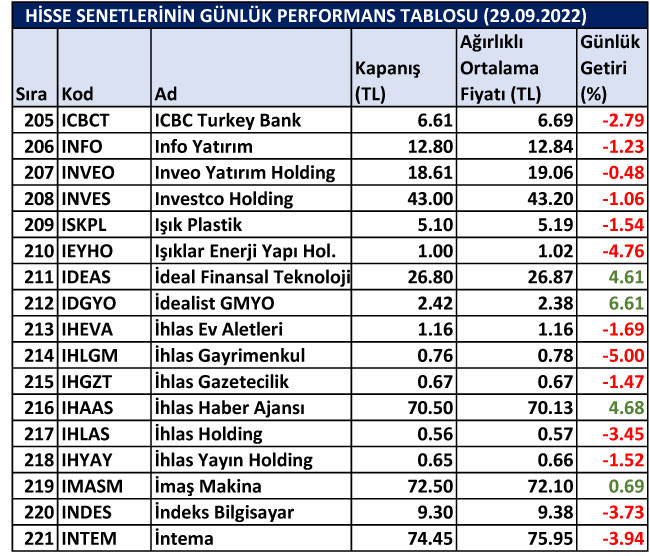 BİST hisselerinin günlük performansları 29/09/2022