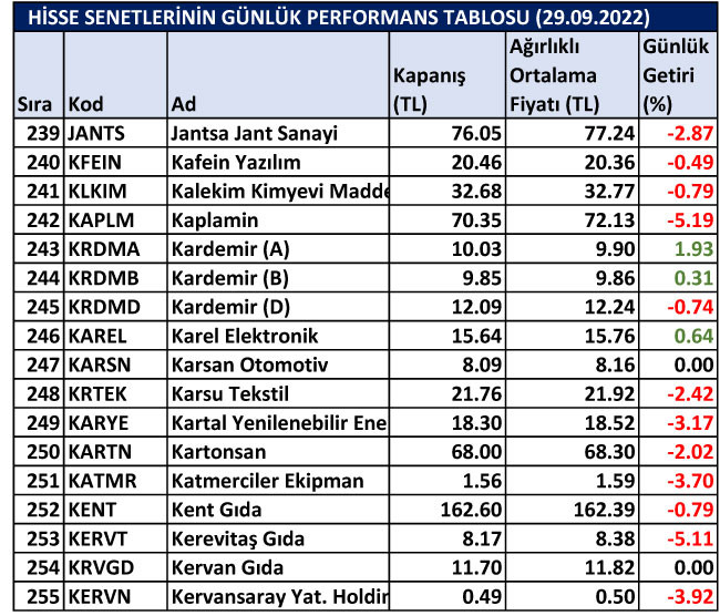 BİST hisselerinin günlük performansları 29/09/2022