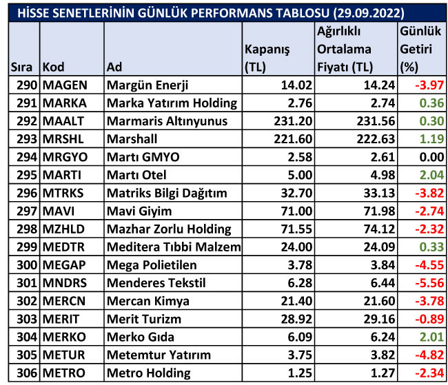 BİST hisselerinin günlük performansları 29/09/2022