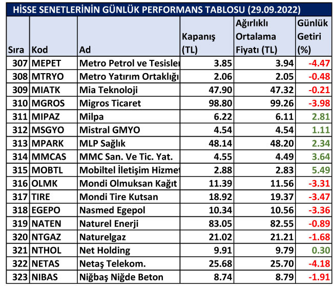 BİST hisselerinin günlük performansları 29/09/2022