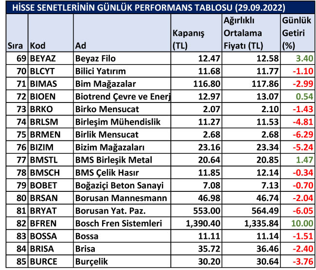 BİST hisselerinin günlük performansları 29/09/2022