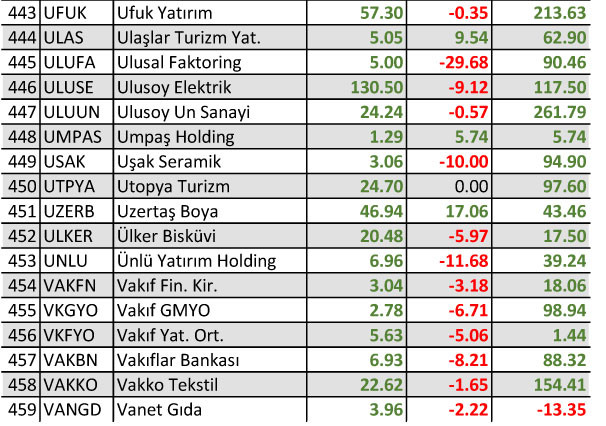 Yılbaşından bu yana yüzde 1500 kazandıran hisse