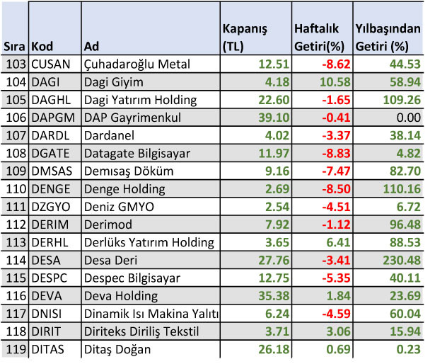 Yılbaşından bu yana yüzde 1500 kazandıran hisse