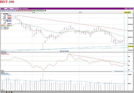 BİST 100 endeksi ve VİOP'ta destek ve dirençler