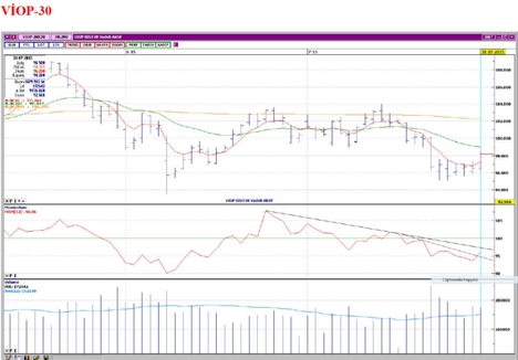 BİST 100 endeksi ve VİOP'ta destek ve dirençler